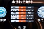 厦门大学力克中国民航 兰皓翔20+14 王维越31+10 崔雍鑫24+9+7